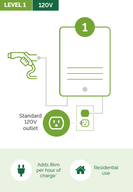 Level 1 Charge Station Infographic.