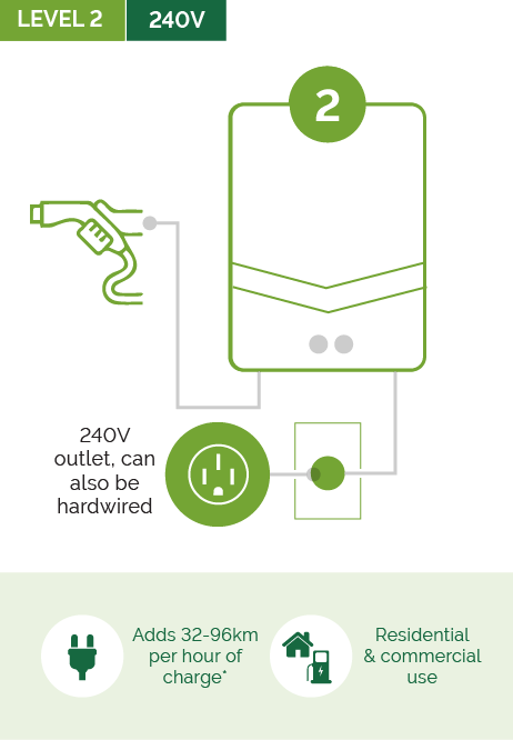 Level 2 Charge Station Infographic.