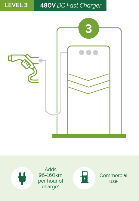 Level 3 Charge Station Infographic.