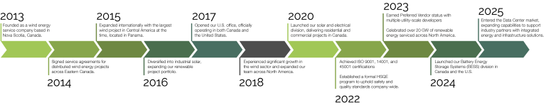 Molen Services Inc photo 6